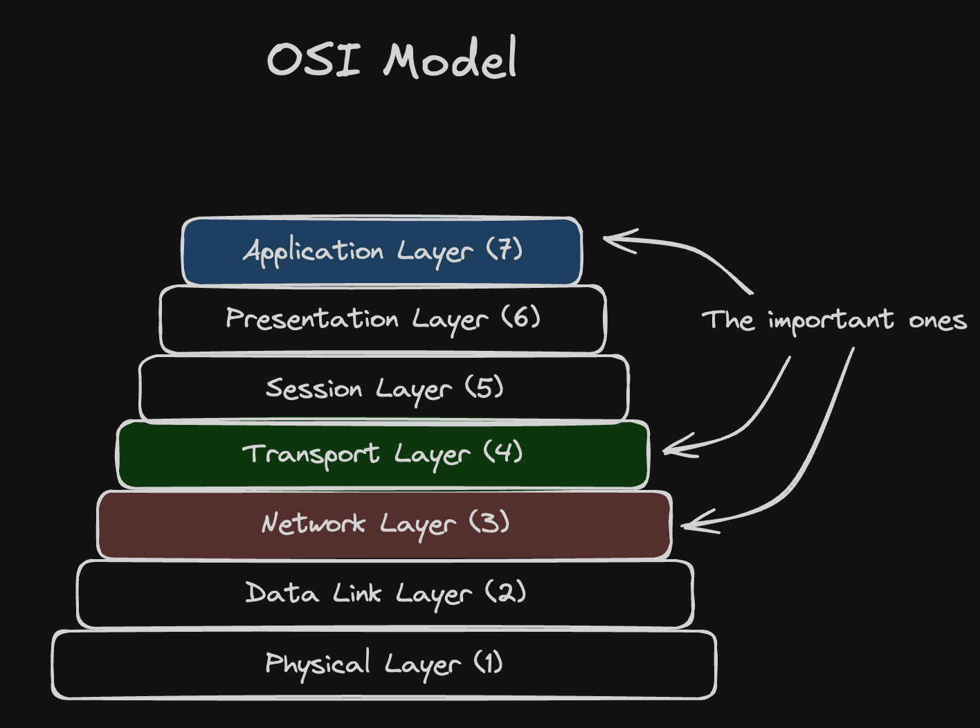 OSI Model