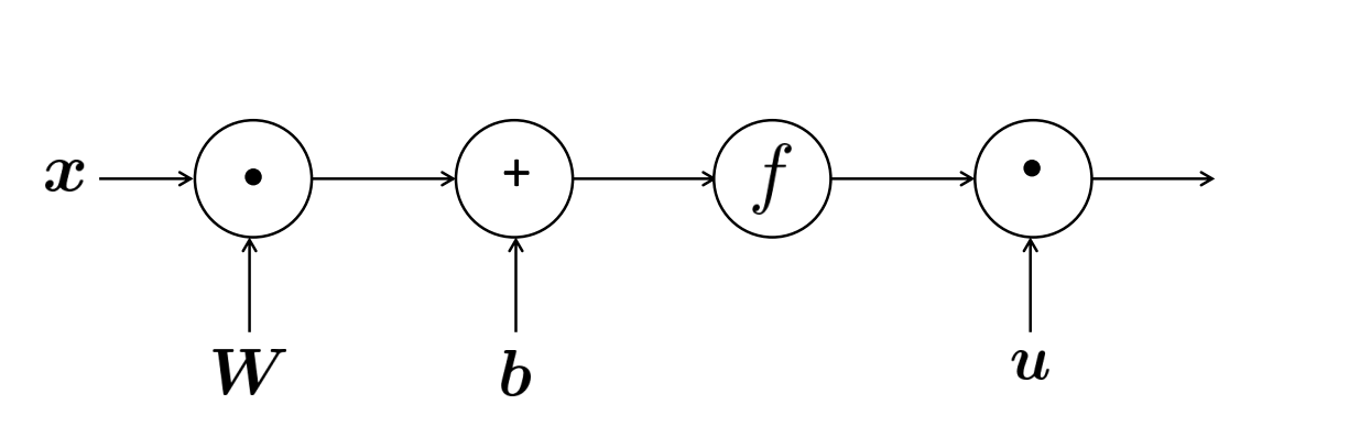 Computational Graph