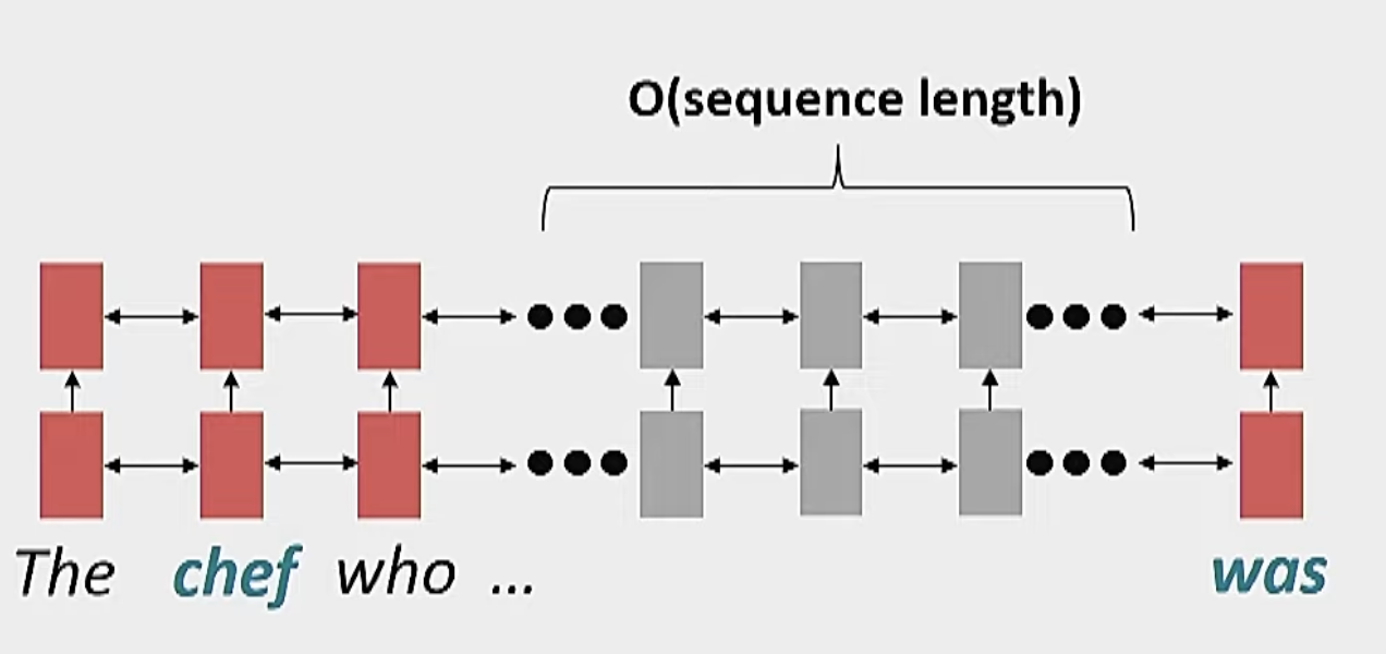 Long Range Dependencies