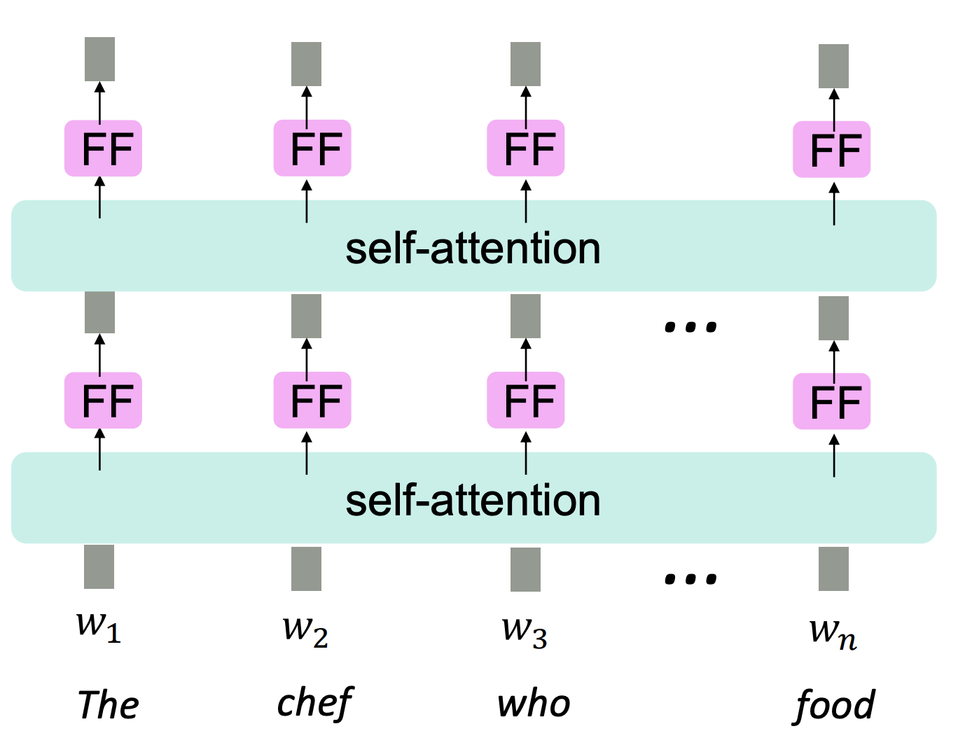 self-attention